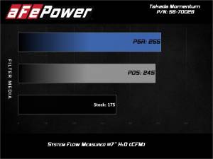 Afe - Advance Flow Engineering - 56-70029R | Takeda Momentum Cold Air Intake System w/ Pro 5R Filter 2012-2017 Veloster L4-1.6L - Image 7