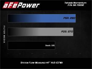 Afe - Advance Flow Engineering - 56-70032D | Takeda Momentum Cold Air Intake System w/ Pro DRY S Filter 2018-2021 Kona L4-1.6L (t) - Image 7