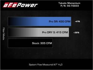 Afe - Advance Flow Engineering - 56-70033R | Takeda Momentum Cold Air Intake System w/ Pro 5R Filter 2020-2024 Telluride V6-3.8L - Image 9