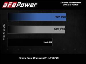 Afe - Advance Flow Engineering - 56-70035R | Takeda Momentum Cold Air Intake System w/ Pro 5R Filter 2017-2024 i30 N L4-2.0L (t) - Image 8