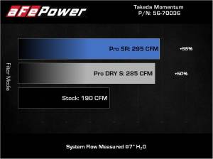 Afe - Advance Flow Engineering - 56-70036D | Takeda Momentum Cold Air Intake System w/ Pro DRY S Filter 2018-2021 Kona L4-2.0L - Image 7