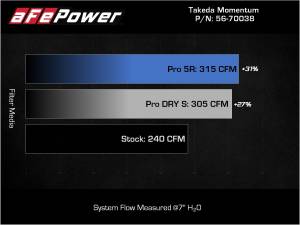Afe - Advance Flow Engineering - 56-70038D | Takeda Momentum Cold Air Intake System w/ Pro DRY S Filter 2018-2023 Stinger V6-3.3L (tt) - Image 8