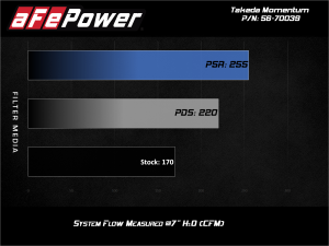 Afe - Advance Flow Engineering - 56-70039D | Takeda Momentum Cold Air Intake System w/ Pro DRY S Filter 2015-2019 Outback H4-2.5L - Image 7