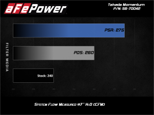 Afe - Advance Flow Engineering - 56-70042R | Takeda Momentum Cold Air Intake System w/ Pro 5R Filter 2019-2024 Forester, 2021-2023 Crosstrek H4-2.5L - Image 7