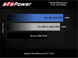 Afe - Advance Flow Engineering - 56-70043R | Takeda Momentum Cold Air Intake System w/ Pro 5R Filter 2012-2016 Impreza H4-2.0L - Image 7