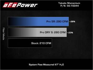 Afe - Advance Flow Engineering - 56-70044R | aFe Power Takeda Momentum Cold Air Intake System With Pro 5R Filter For Mazda 3 L4-2.0L/2.5L / CX-30 L4-2.5L - Image 7