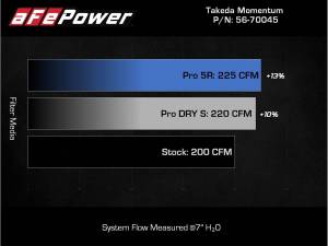 Afe - Advance Flow Engineering - 56-70045D | Takeda Momentum Cold Air Intake System w/ Pro DRY S Filter 2021-2024 Mazda 3, CX-30 L4-2.5L (t) - Image 7