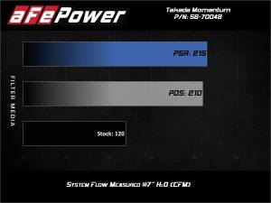 Afe - Advance Flow Engineering - 56-70048R | Takeda Momentum Cold Air Intake System w/ Pro 5R Filter 2014-2019 Fiesta L4-1.6L - Image 7