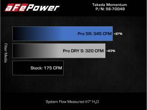 Afe - Advance Flow Engineering - 56-70049R | Takeda Momentum Cold Air Intake System w/ Pro 5R Filter 2014-2018 Forester H4-2.0L (t) - Image 8