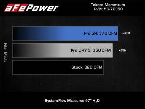 Afe - Advance Flow Engineering - 56-70050R | Takeda Momentum Cold Air Intake System w/ Pro 5R Filter 2021-2024 GR Supra (A90) L6-3.0L (t) - Image 10