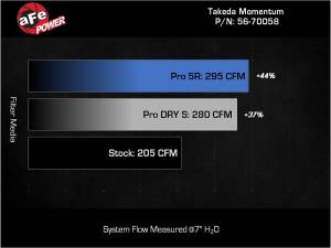 Afe - Advance Flow Engineering - 56-70058R | Takeda Momentum Cold Air Intake System w/ Pro 5R Filter 2022-2023 Kona N L4-2.0L (t) - Image 8