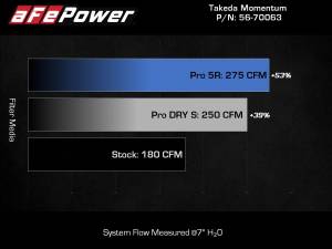 Afe - Advance Flow Engineering - 56-70063R | Takeda Momentum Cold Air Intake System w/ Pro 5R Filter 2020-2024 Outback H4-2.4L (t) - Image 8