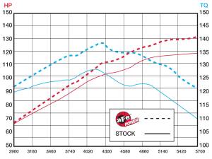 Afe - Advance Flow Engineering - TA-4107P | Takeda Stage-2 Cold Air Intake System w/ Pro DRY S Filter Polished 2010-2013 Mazda 3 L4-2.5L - Image 7