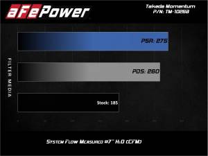 Afe - Advance Flow Engineering - TM-1026B-D | Takeda Momentum Cold Air Intake System w/ Pro DRY S Filter 2017-2020 Civic Si L4-1.5L (t) - Image 7