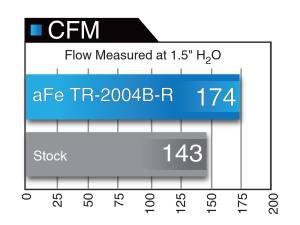 Afe - Advance Flow Engineering - TR-2004B-R | Takeda Stage-2 Cold Air Intake System w/ Pro 5R Filter 2006-2020 IS 250, 300, 350 V6-2.5L/3.5L - Image 8