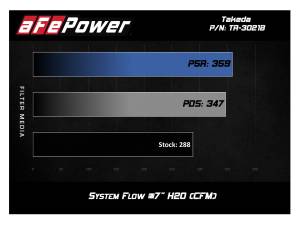 Afe - Advance Flow Engineering - TR-3021B-R | Takeda Stage-2 Cold Air Intake System w/ Pro 5R Filter 2013-2018 Altima L4-2.5L - Image 7