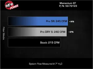 Afe - Advance Flow Engineering - 50-70123D | AFE Power Momentum GT Cold Air Intake System With Pro DRY S Filter For Jeep Wrangler 4xe JL L4-2.0L (Turbo) Hybrid (2024-2025) - Image 7