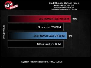 Afe - Advance Flow Engineering - 46-20644-B | AFE Power BladeRunner Aluminum Hot and Cold Charge Pipe Kit Black (2019-2022 Veloster N L4-2.0L (t) Automatic) - Image 9