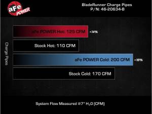 Afe - Advance Flow Engineering - 46-20634-B | AFE Power BladeRunner Aluminum Hot and Cold Charge Pipe Kit Black (2017-2025 Elantra, i30 L4-1.6L t) - Image 9