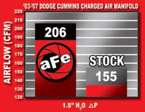Afe - Advance Flow Engineering - 46-10011 | aFe Power BladeRunner Intake Manifold (2003-2007 Ram 2500, 3500 L6-5.9L td) - Image 11