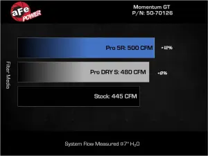Afe - Advance Flow Engineering - 50-70126R | AFE Power Momentum GT Cold Air Intake System w/ Pro 5R Filter (2011-2023 Challenger V8-5.7L with Shaker Hood) - Image 7