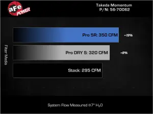 Afe - Advance Flow Engineering - 56-70062DR | AFE Power Takeda Momentum Red Edition Cold Air Intake System w/ Pro DRY S Filter (2023-2025 Civic Type R, 2024-2025 Integra Type S L4-2.0L t) - Image 7