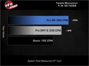 Afe - Advance Flow Engineering - 56-70068D | AFE Power Takeda Momentum Cold Air Intake System w/ Pro DRY S Filter (2022-2025 Civic L4-2.0L) - Image 7