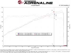 Afe - Advance Flow Engineering - 56-70068D | AFE Power Takeda Momentum Cold Air Intake System w/ Pro DRY S Filter (2022-2025 Civic L4-2.0L) - Image 8