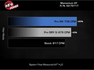 Afe - Advance Flow Engineering - 50-70117D | aFe Power Momentum GT Cold Air Intake System With Pro DRY S Filter For Ford Mustang GT/Dark Horse V8-5.0L - Image 6