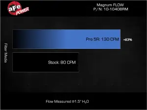 Afe - Advance Flow Engineering - 10-10408RM | aFe Power Magnum FLOW Pro 5R Air Filter For Audi R8 V8-4.2L - Image 6