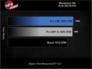 Afe - Advance Flow Engineering - 50-70137T | AFE Power Momentum HD Cold Air Intake System With Pro 10R Filter For RAM Diesel Trucks L6-6.7L (td) - Image 7