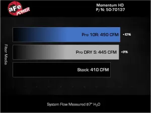 Afe - Advance Flow Engineering - 50-70137D | AFE Power Momentum HD Cold Air Intake System With Pro DRY S Filter For RAM Diesel Trucks L6-6.7L (td) - Image 7