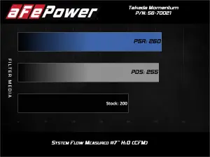 Afe - Advance Flow Engineering - 56-70021D | aFe Power Takeda Momentum Cold Air Intake System With Pro DRY S Filter For Hyundai Veloster N L4-2.0L (t) - Image 8