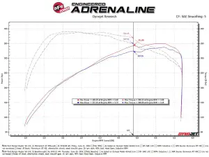 Afe - Advance Flow Engineering - 50-70116DN | AFE Power Momentum GT Cold Air Intake System w/ Pro DRY S Filter For Ford Ranger Raptor V6-3.0L (tt) | Orange Edition - Image 7