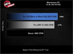 Afe - Advance Flow Engineering - 50-70120D | aFe Power Momentum GT Cold Air Intake System With Pro Dry S Filter For Ram 1500 L6-3.0L (tt) - Image 8