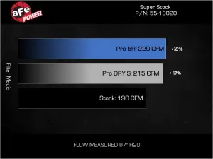 Afe - Advance Flow Engineering - 55-10020D | aFe Power Super Stock Induction System With Pro Dry S Filter For Toyota Tacoma L4-27L - Image 7