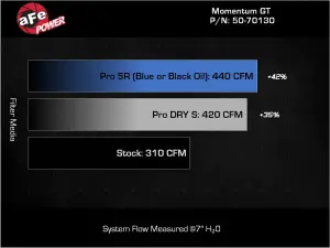 Afe - Advance Flow Engineering - 50-70130R | AFE Power Momentum GT Cold Air Intake System With Pro 5R Filter For Nissan Patrol/Armada (Y63) V6-3.5L (tt) - Image 6