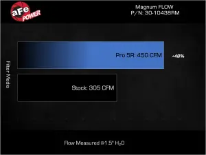 Afe - Advance Flow Engineering - 30-10438RM | aFe Power Magnum FLOW OE Replacement Air Filter With Pro 5R Media (Pair) For BMW X5/X6 M (F95/F96) V8-4.4L (tt) - Image 6