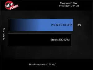 Afe - Advance Flow Engineering - 30-10440R | aFe Power Magnum FLOW OE Replacement Air Filter With Pro 5R Media For Ford Escape L4-2.0L (t) - Image 6