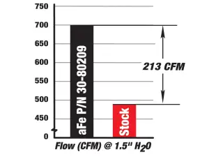 Afe - Advance Flow Engineering - 30-80209 | aFe Power Magnum FLOW Inverted Replacement Air Filter (IRF) With Pro 5R Media For GM Diesel Trucks V8-6.6L (td) LML - Image 6